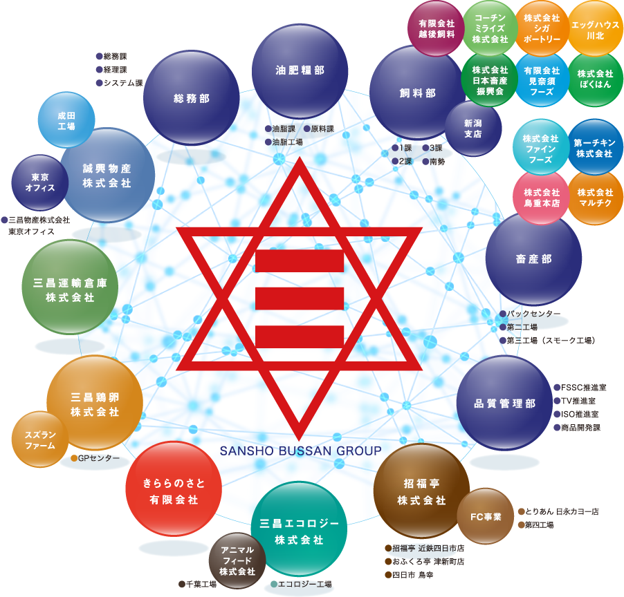 SANSHO GROUP